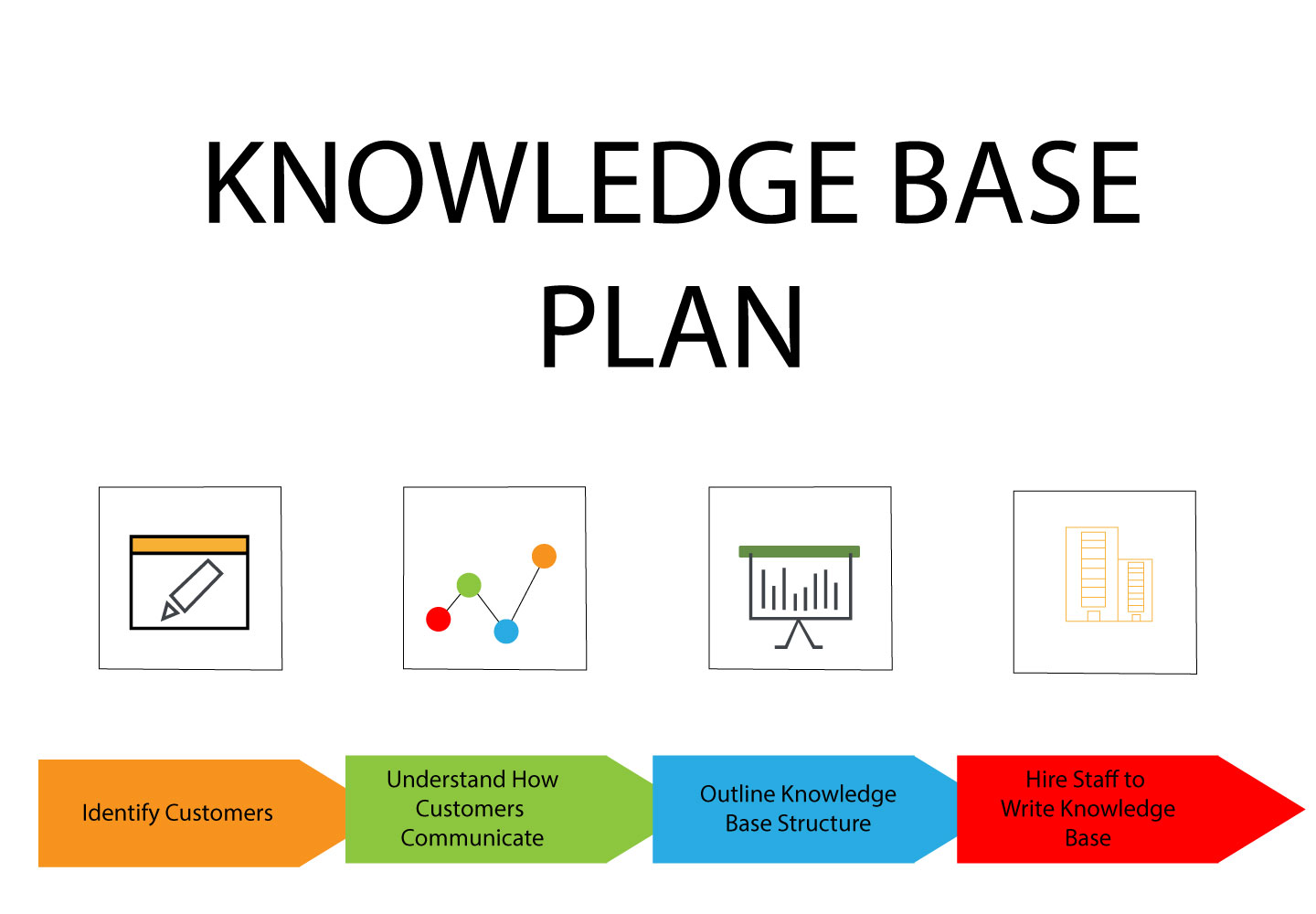 9 Strategies To Create A Knowledge Base Supportbench